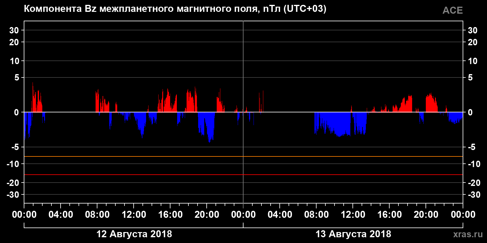 Компонента Bz межпланетного магнитного поля