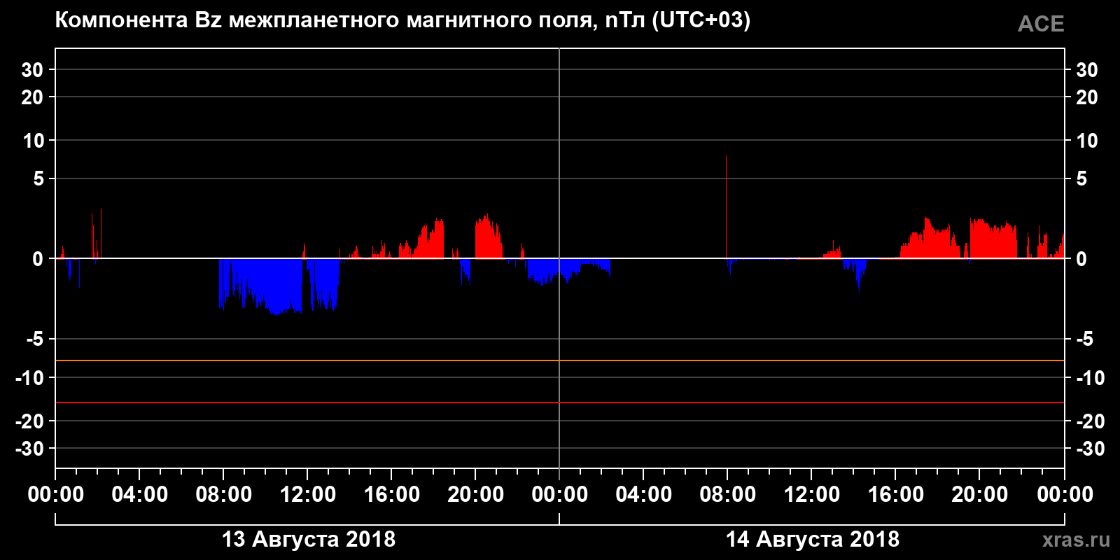Компонента Bz межпланетного магнитного поля