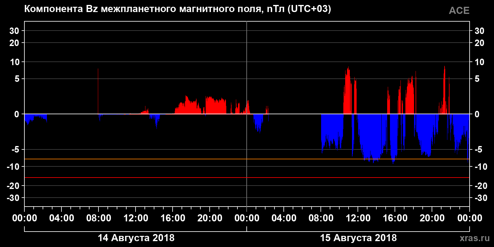 Компонента Bz межпланетного магнитного поля