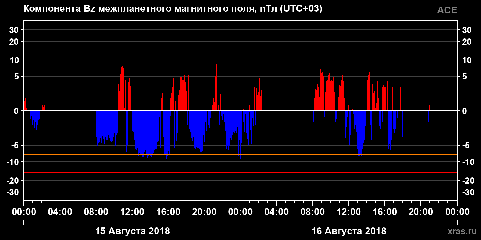 Компонента Bz межпланетного магнитного поля
