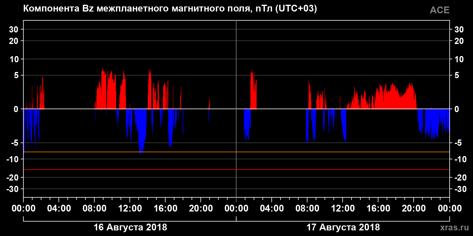 Компонента Bz межпланетного магнитного поля