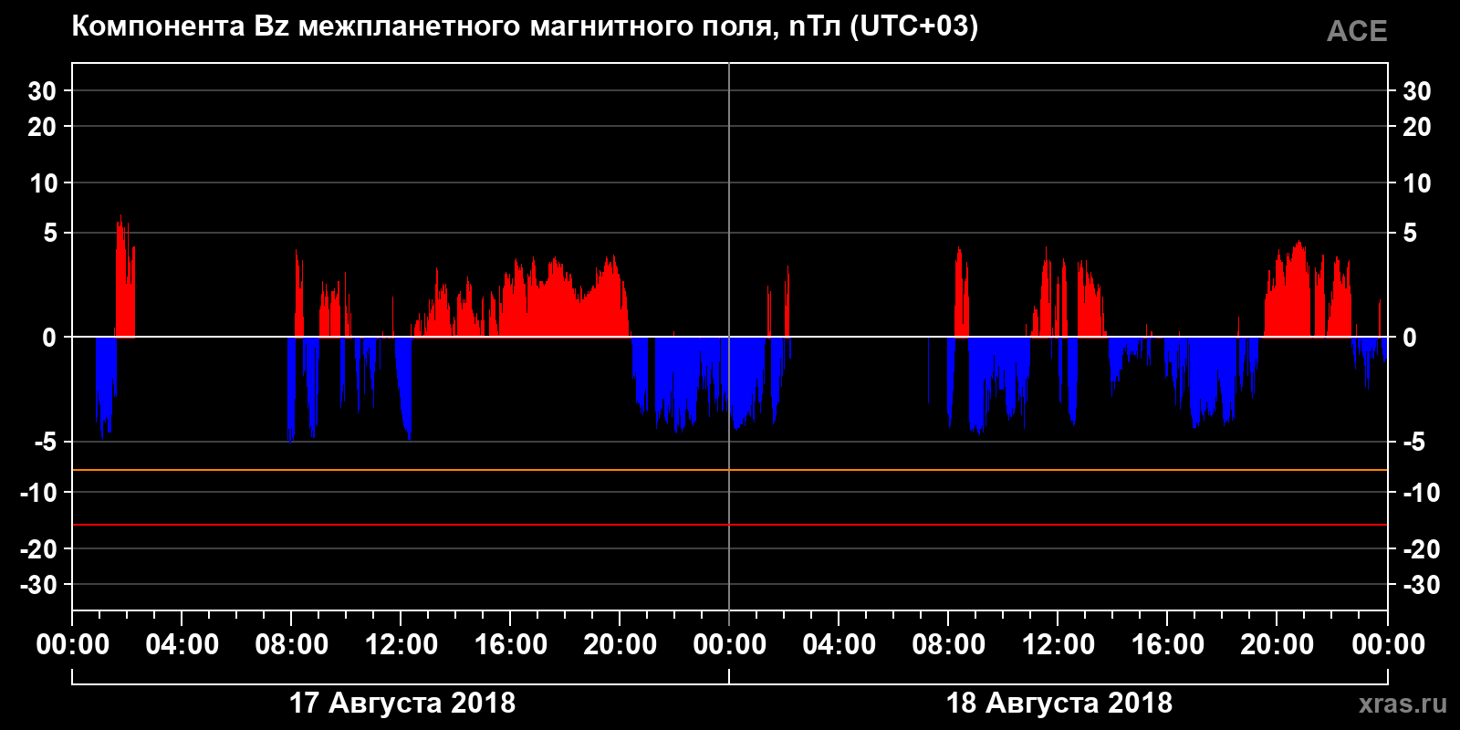 Компонента Bz межпланетного магнитного поля