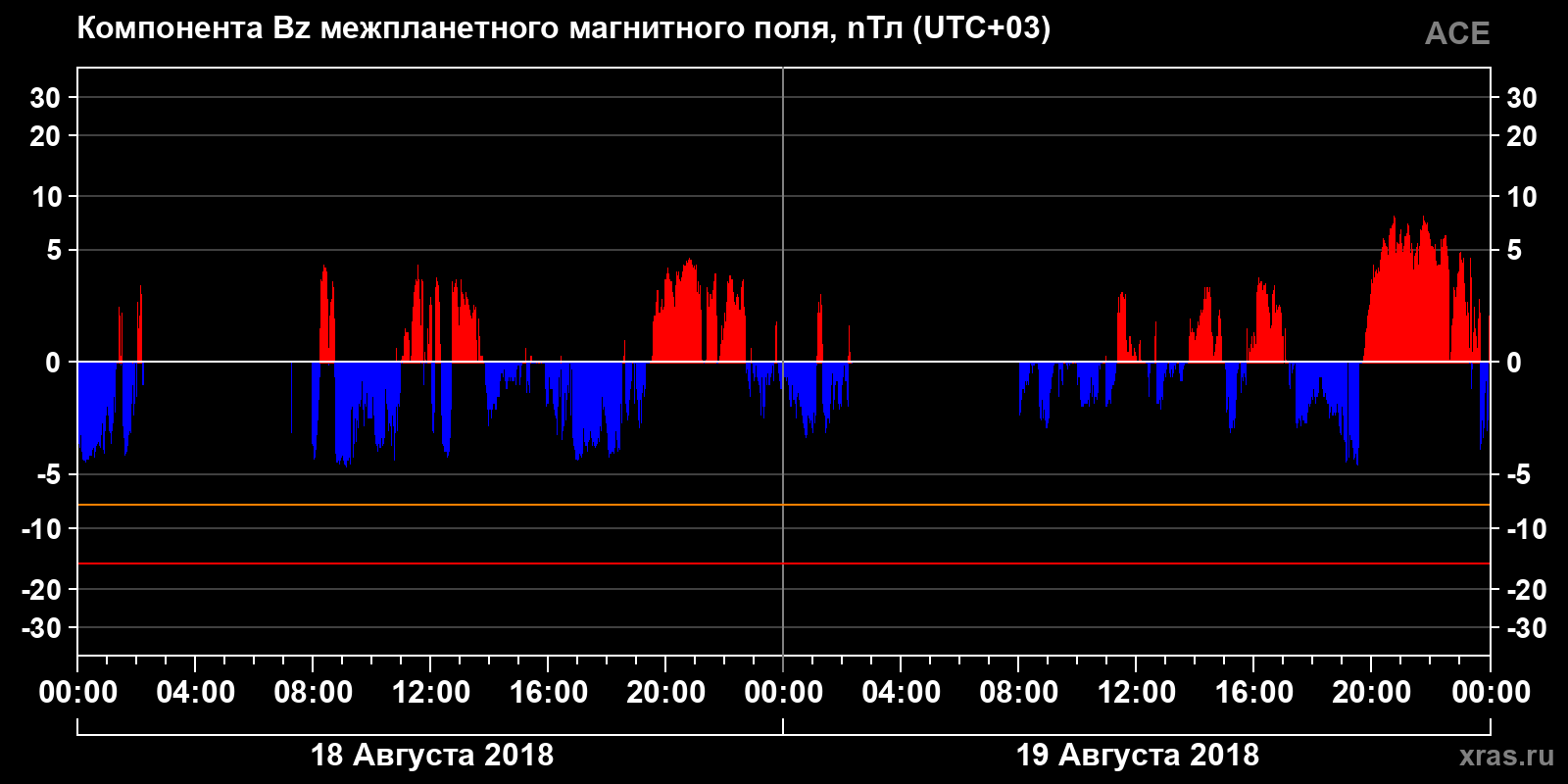 Компонента Bz межпланетного магнитного поля