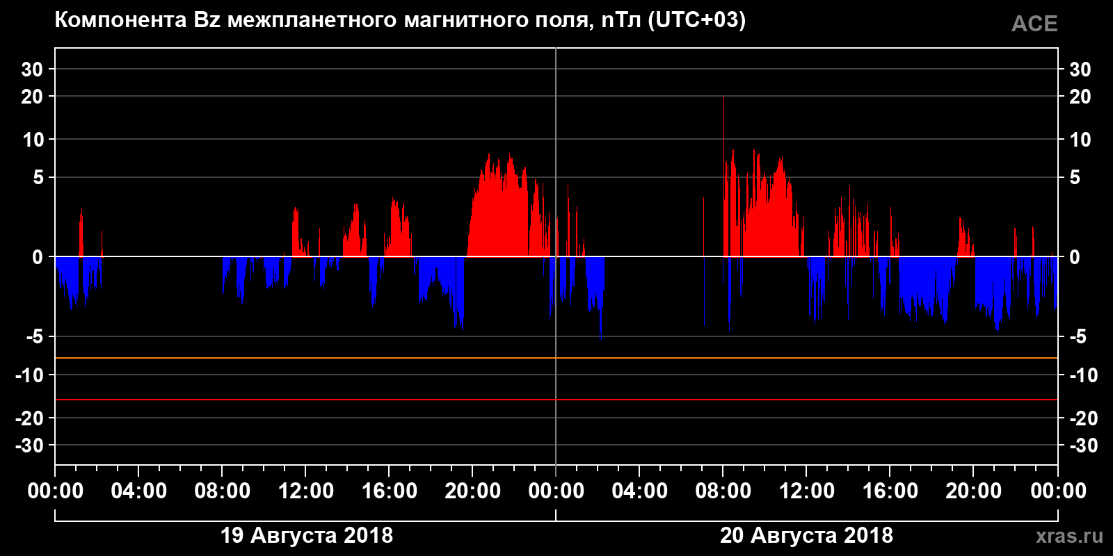 Компонента Bz межпланетного магнитного поля