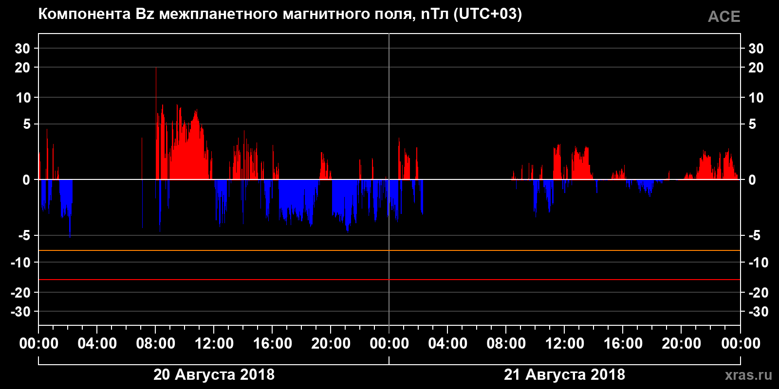 Компонента Bz межпланетного магнитного поля