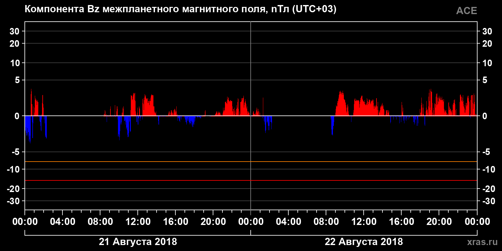 Компонента Bz межпланетного магнитного поля