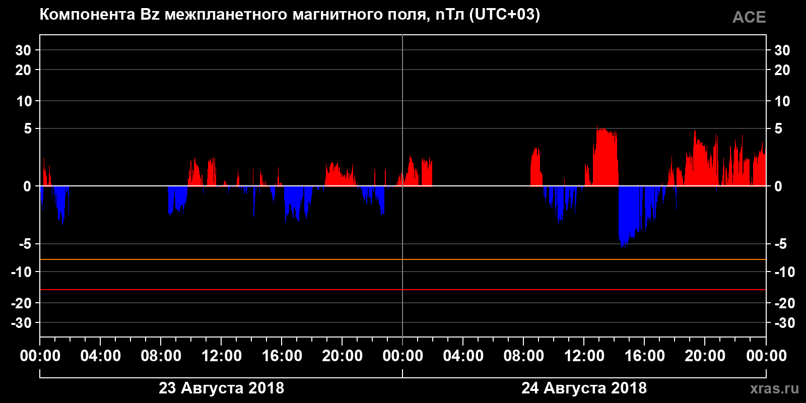 Компонента Bz межпланетного магнитного поля