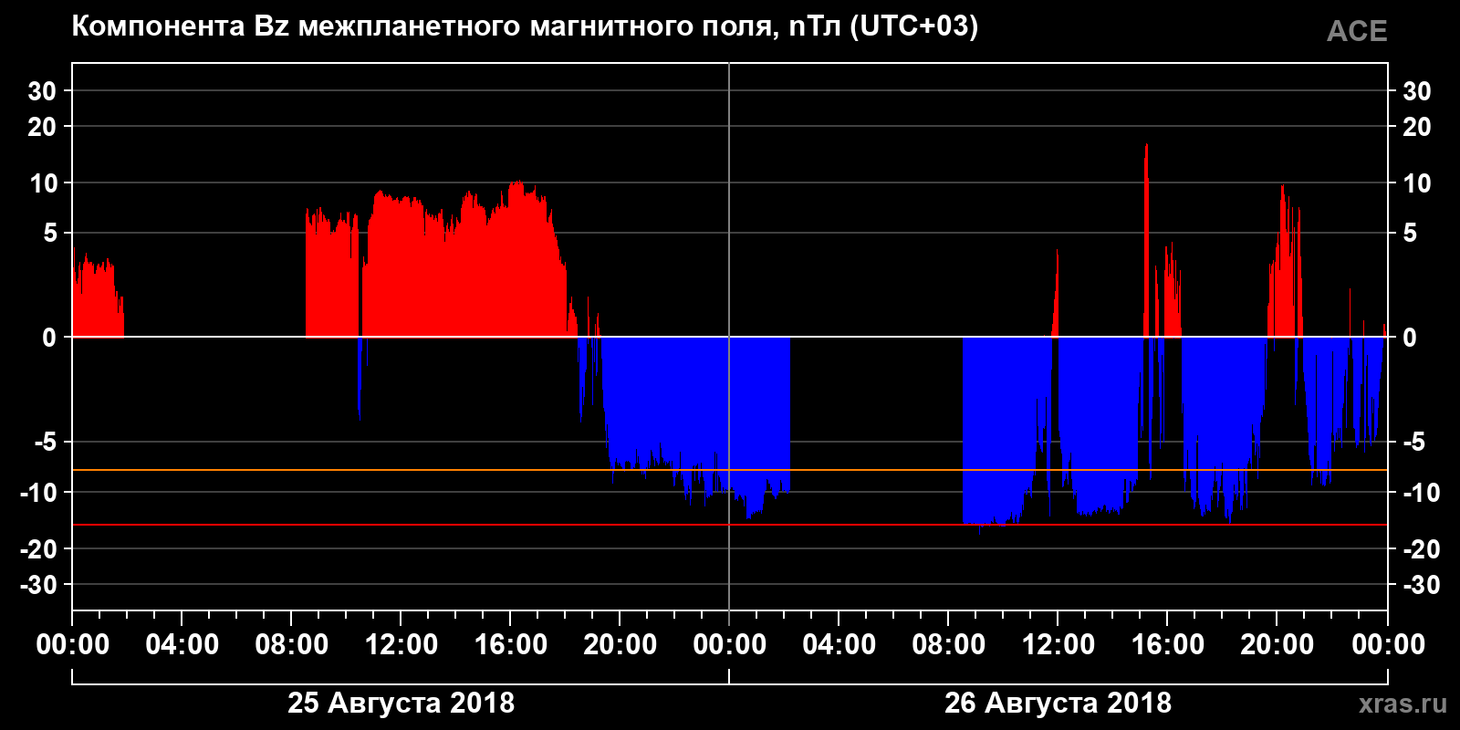 Компонента Bz межпланетного магнитного поля