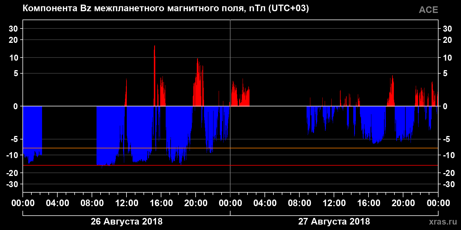 Компонента Bz межпланетного магнитного поля