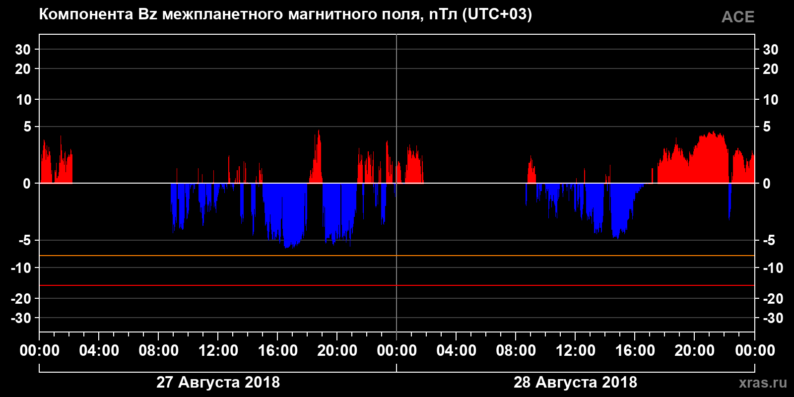 Компонента Bz межпланетного магнитного поля