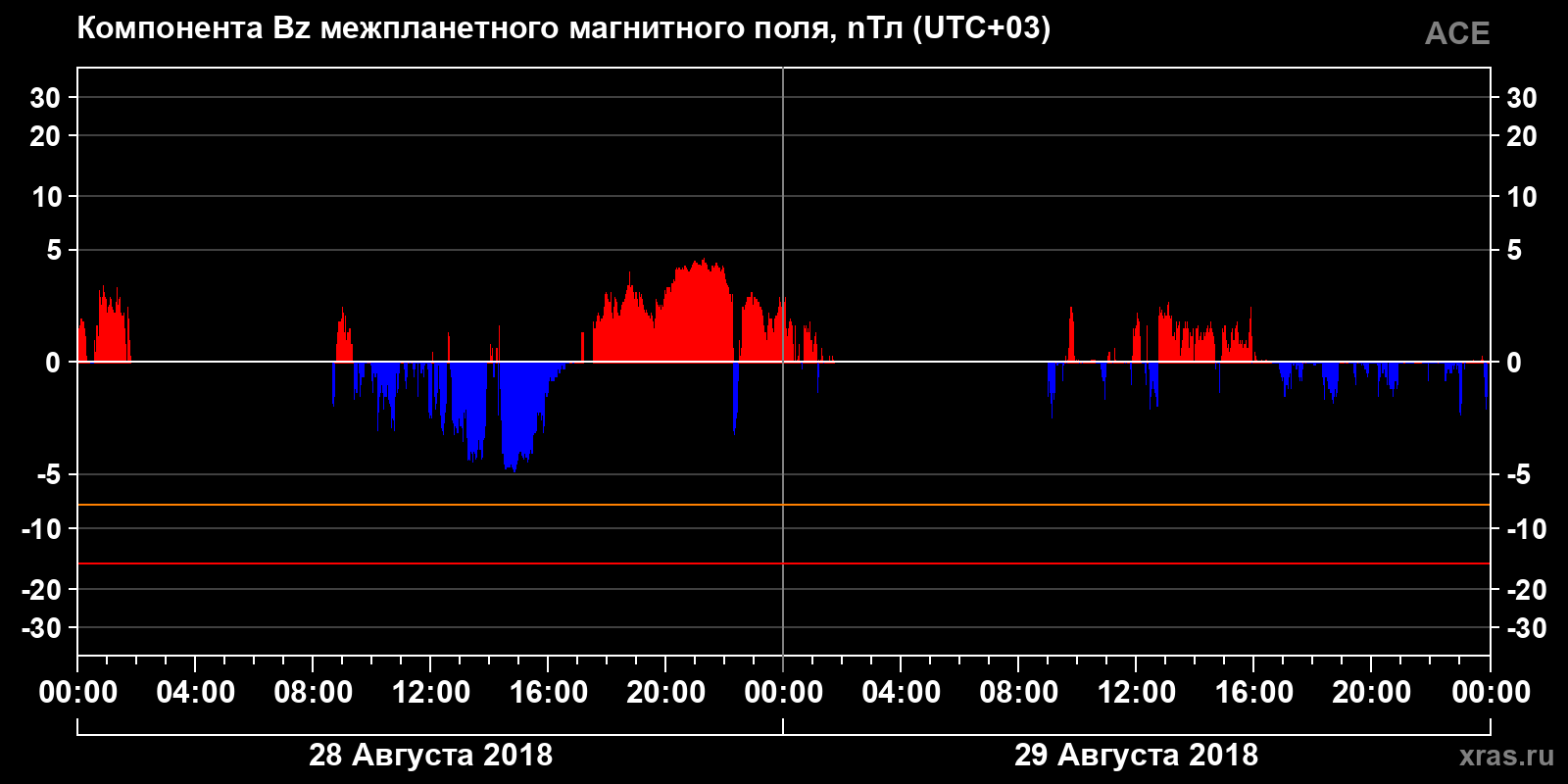 Компонента Bz межпланетного магнитного поля