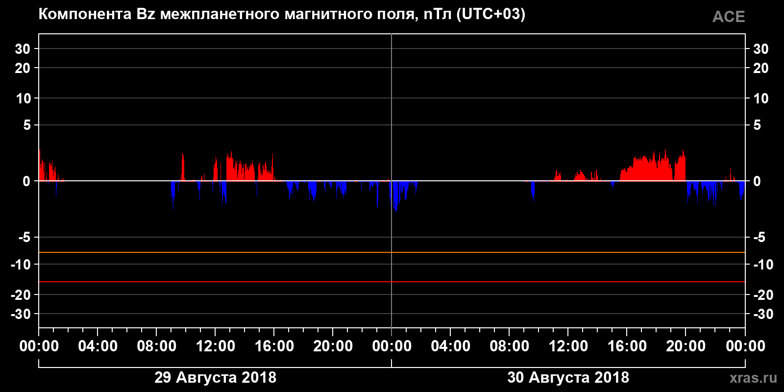 Компонента Bz межпланетного магнитного поля