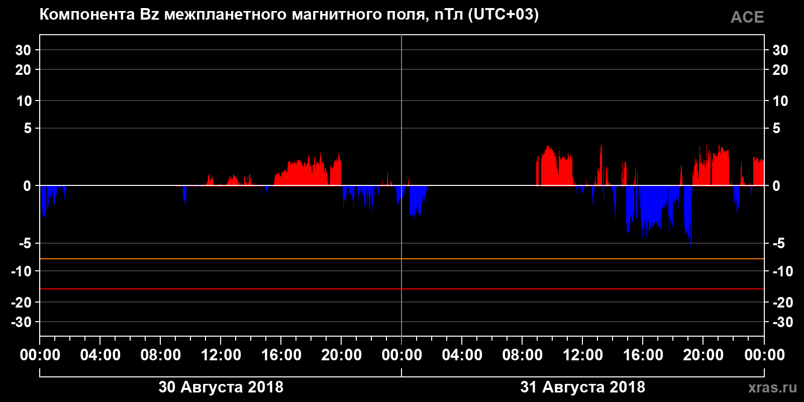 Компонента Bz межпланетного магнитного поля