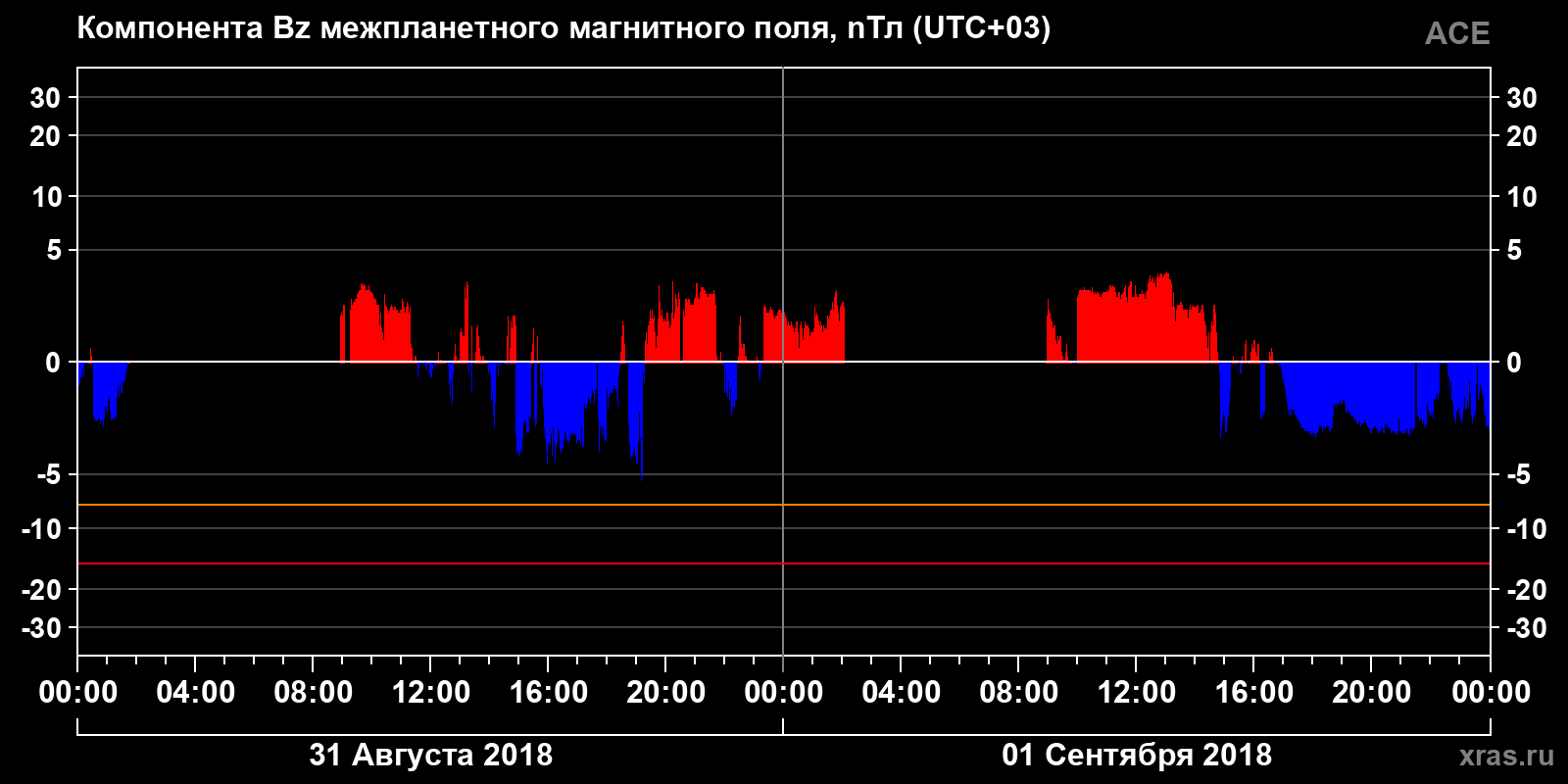 Компонента Bz межпланетного магнитного поля
