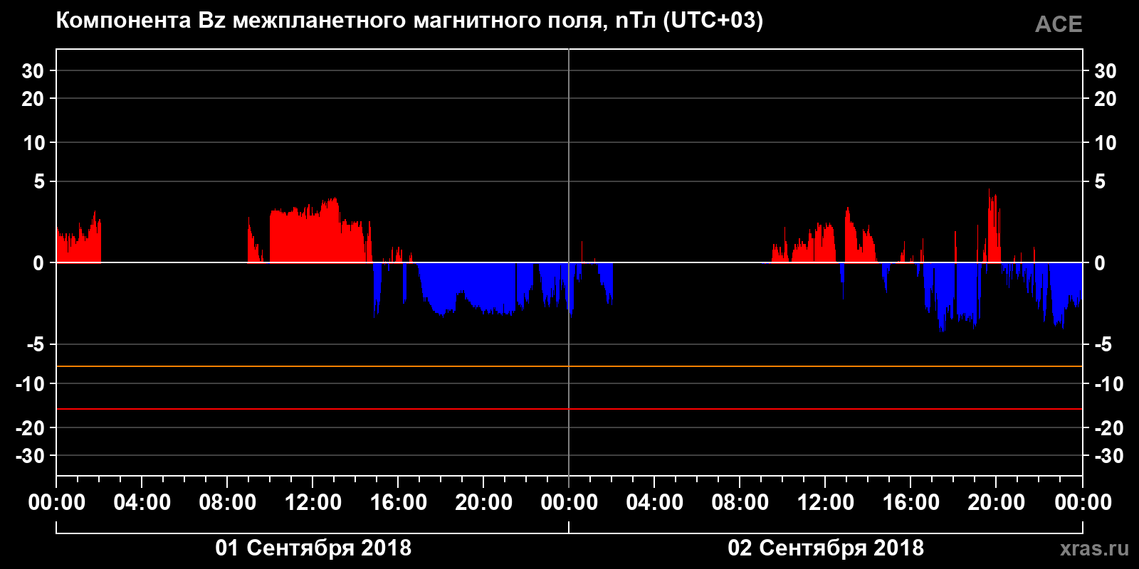 Компонента Bz межпланетного магнитного поля