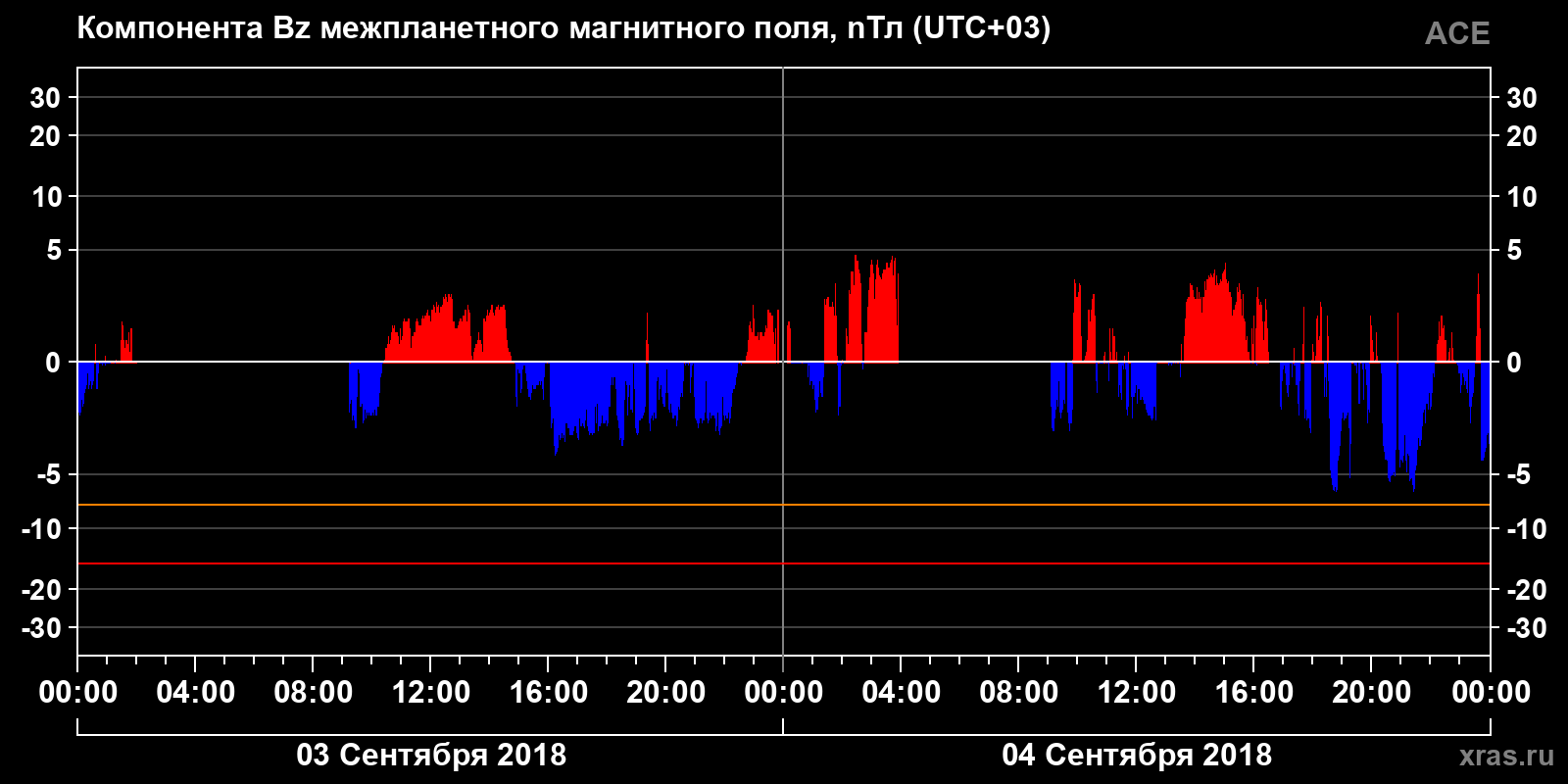 Компонента Bz межпланетного магнитного поля