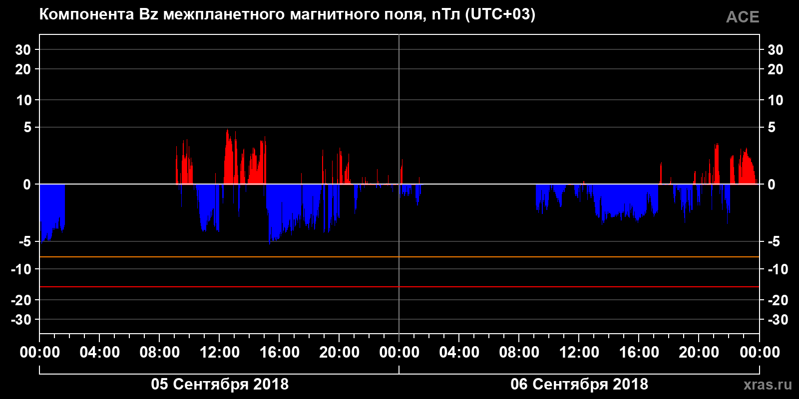 Компонента Bz межпланетного магнитного поля