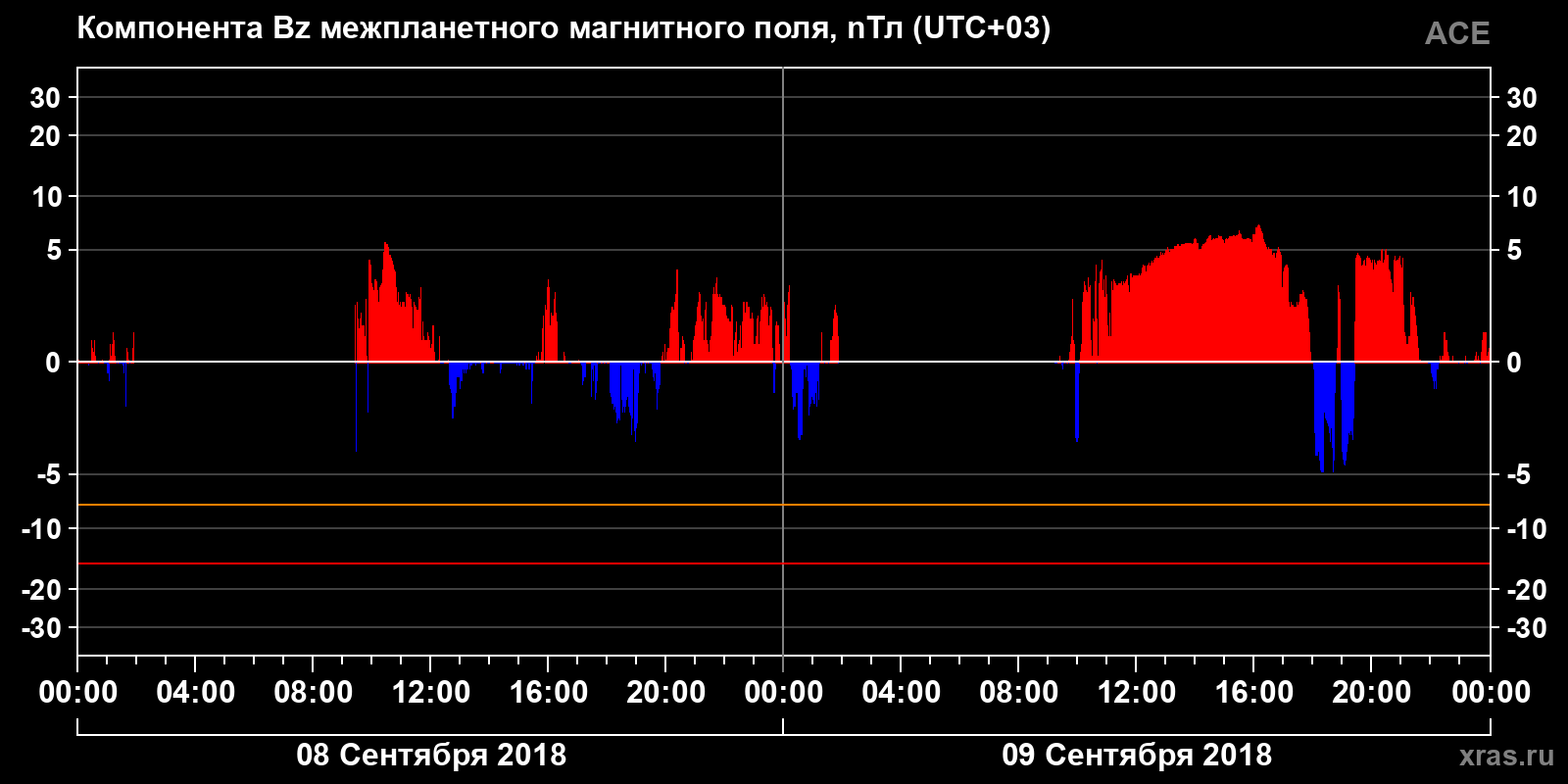 Компонента Bz межпланетного магнитного поля