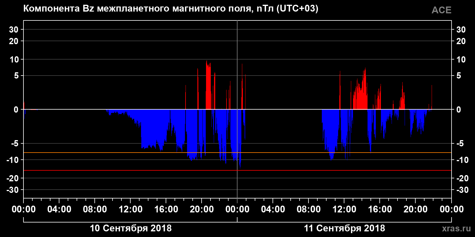 Компонента Bz межпланетного магнитного поля