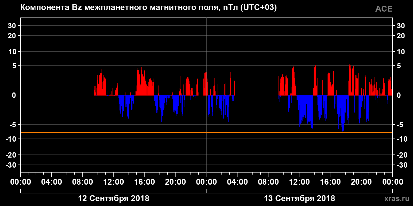 Компонента Bz межпланетного магнитного поля