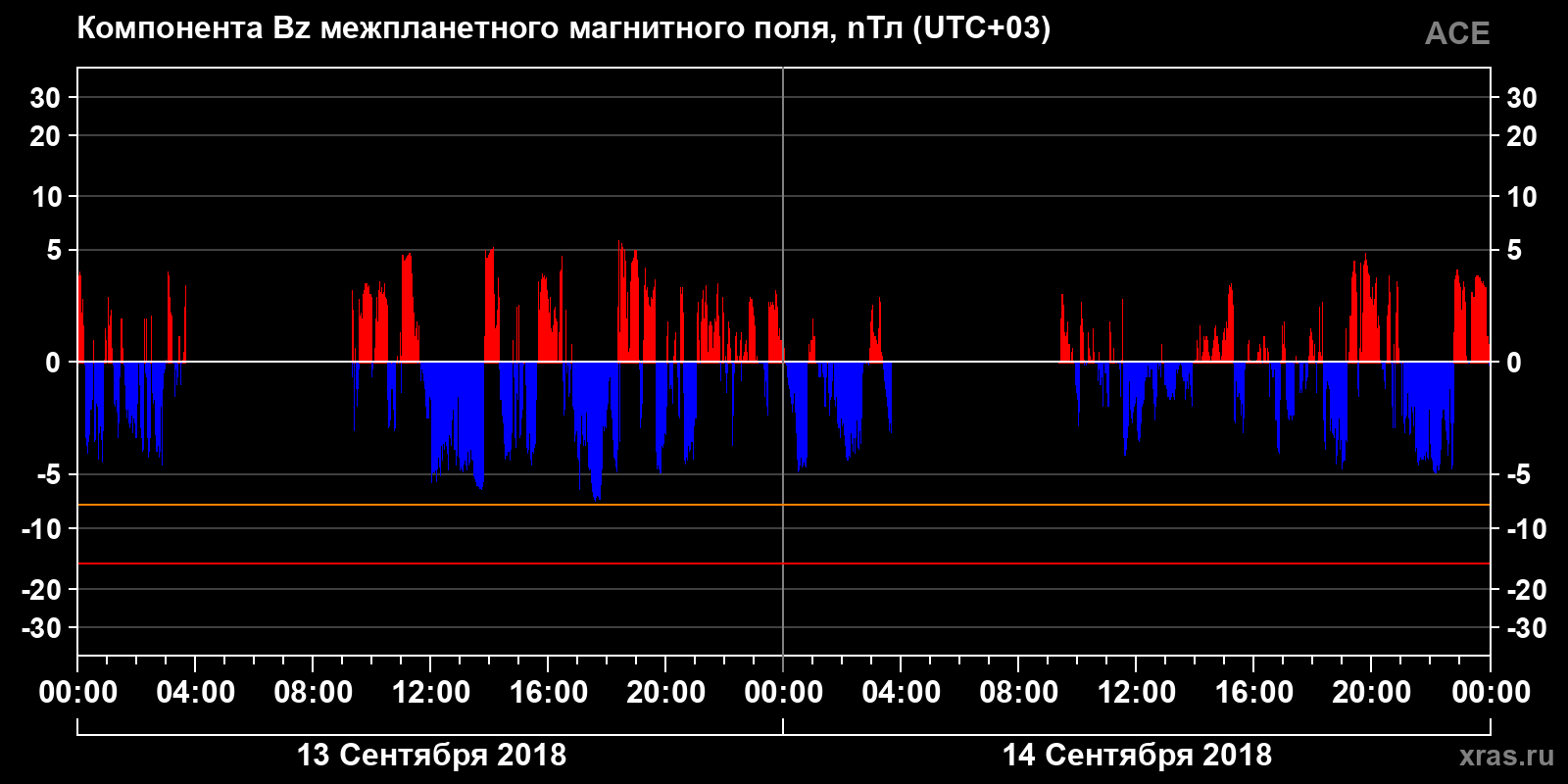 Компонента Bz межпланетного магнитного поля