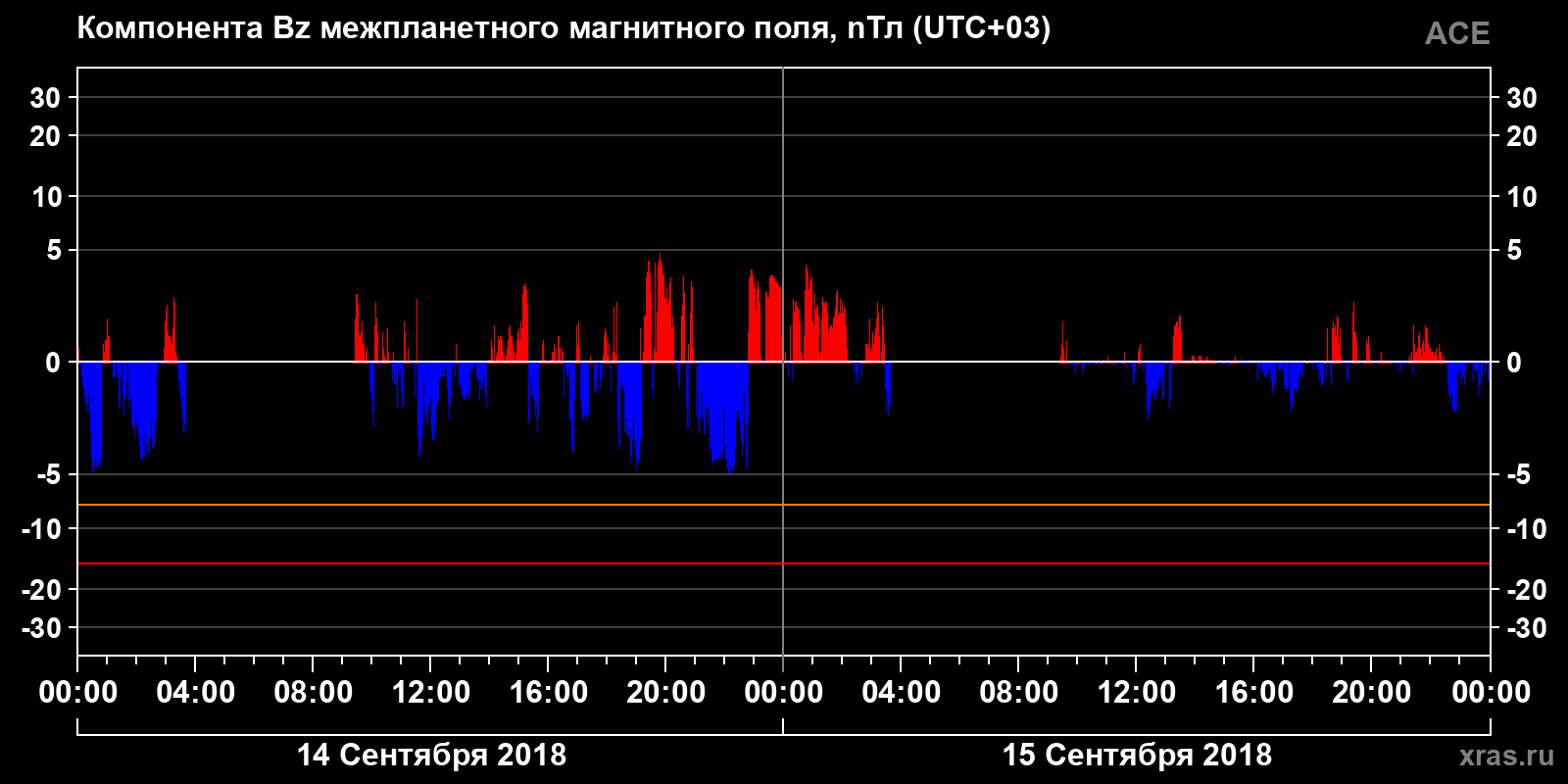 Компонента Bz межпланетного магнитного поля