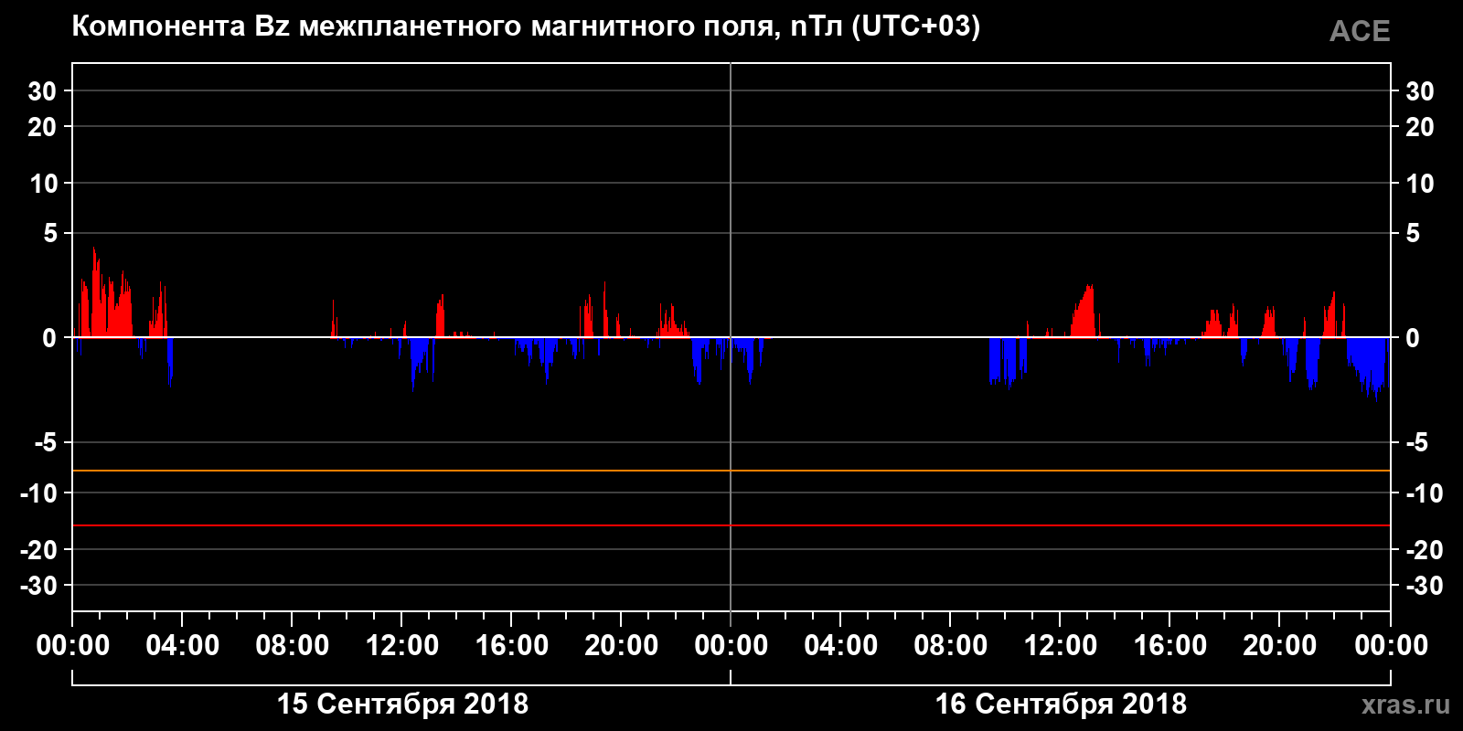 Компонента Bz межпланетного магнитного поля