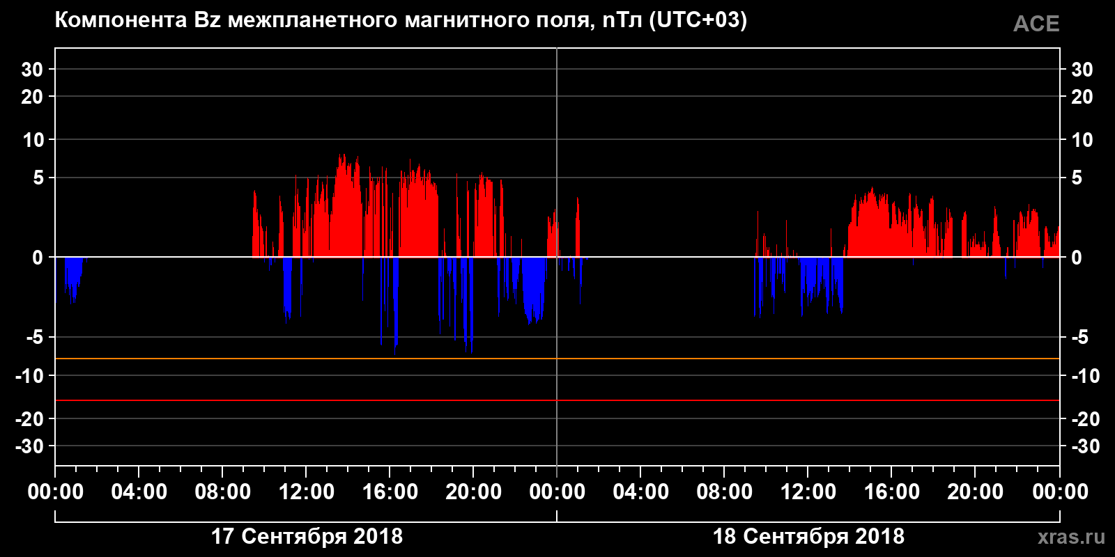 Компонента Bz межпланетного магнитного поля