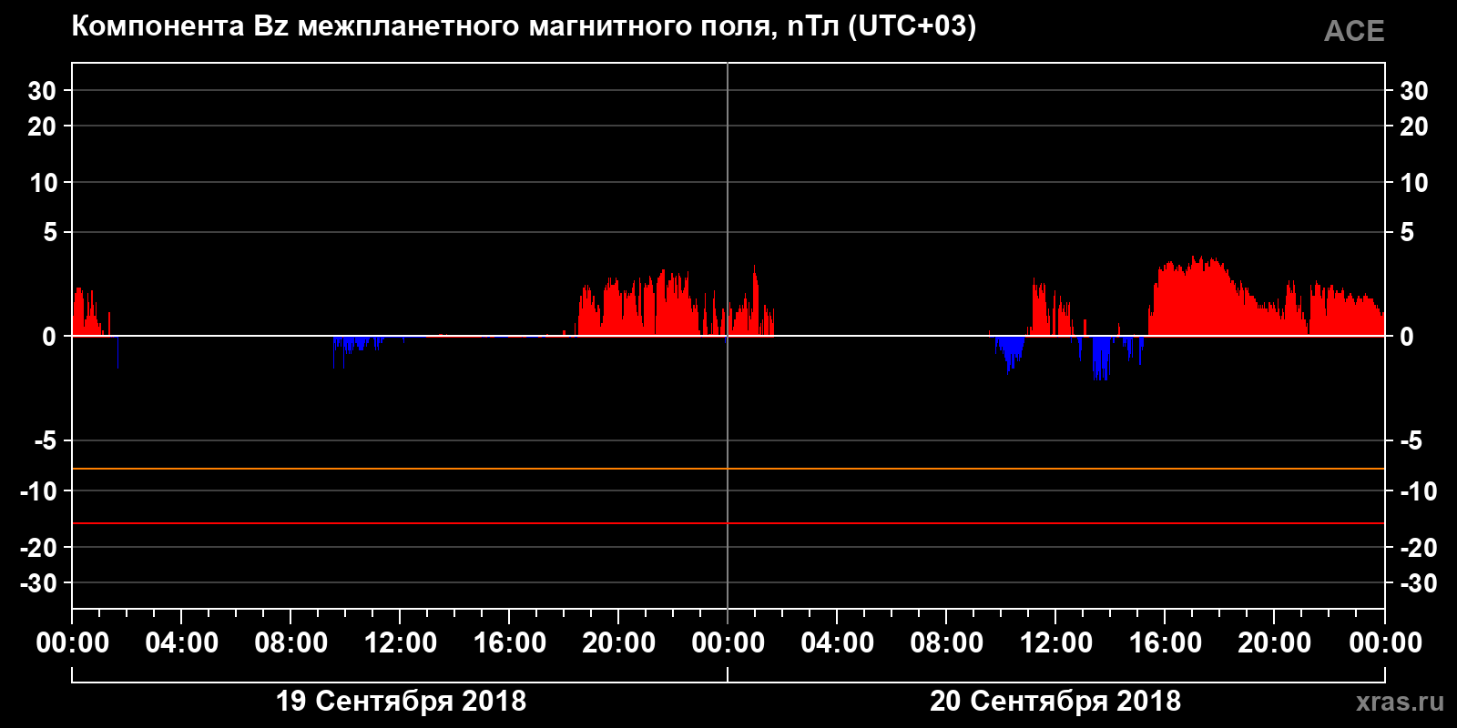 Компонента Bz межпланетного магнитного поля