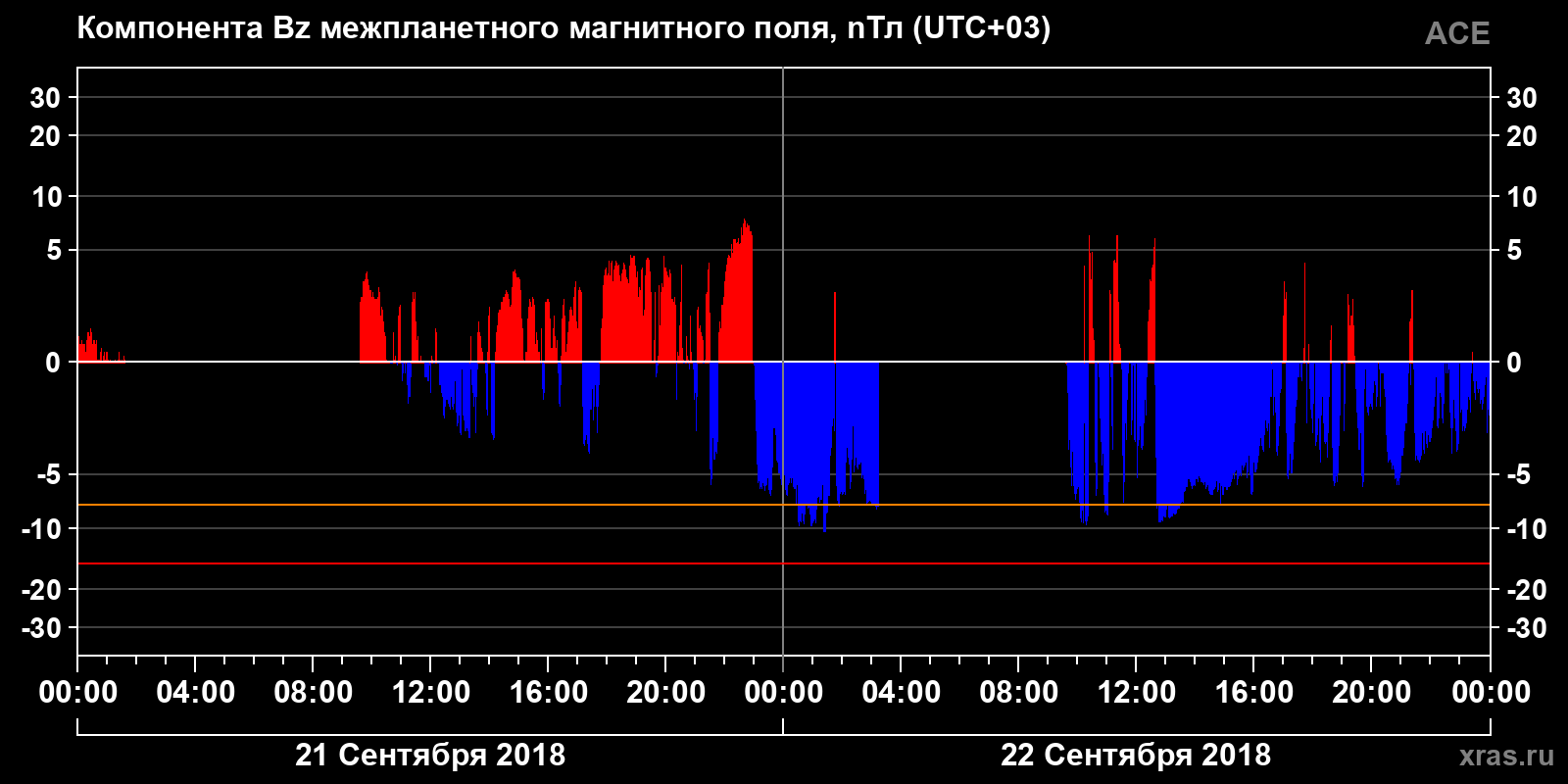 Компонента Bz межпланетного магнитного поля