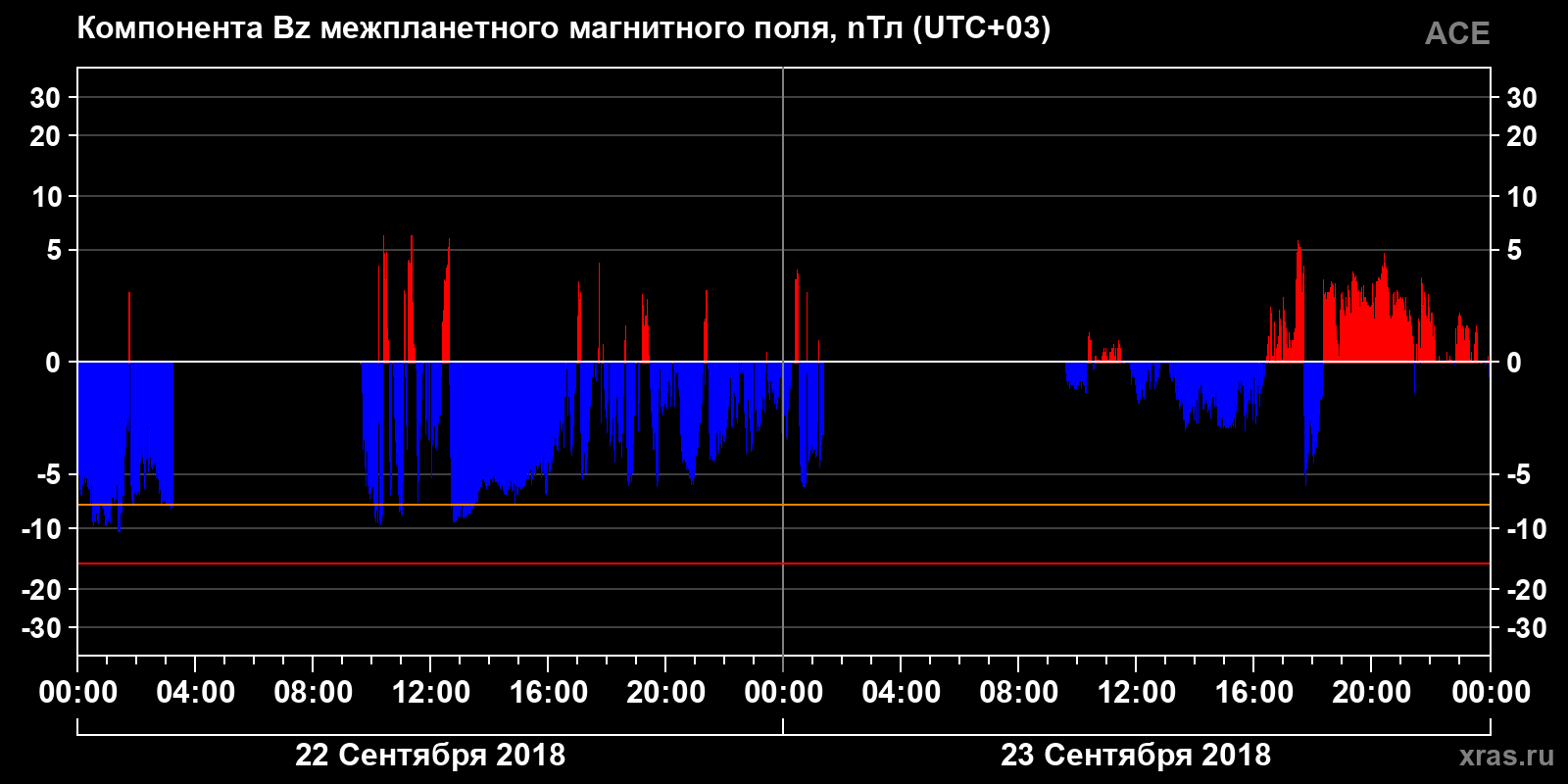 Компонента Bz межпланетного магнитного поля