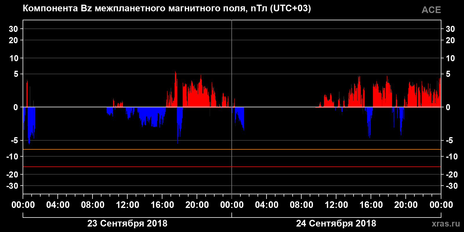Компонента Bz межпланетного магнитного поля