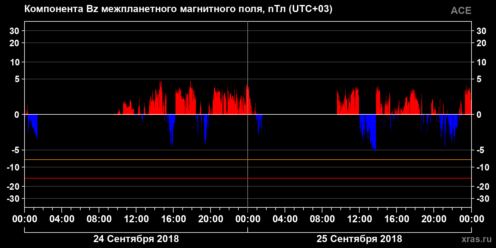 Компонента Bz межпланетного магнитного поля