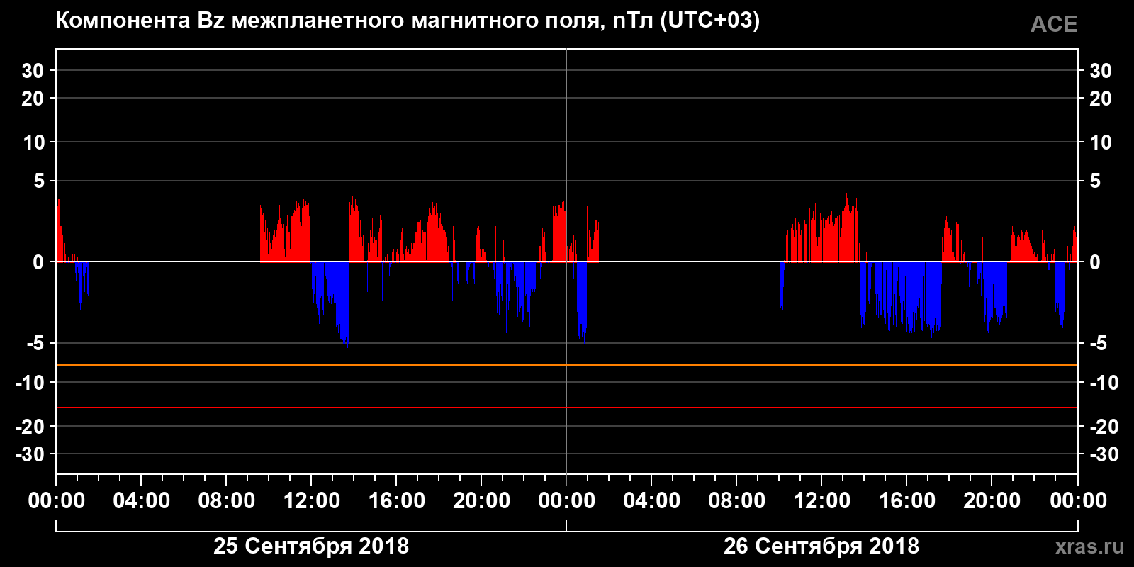 Компонента Bz межпланетного магнитного поля