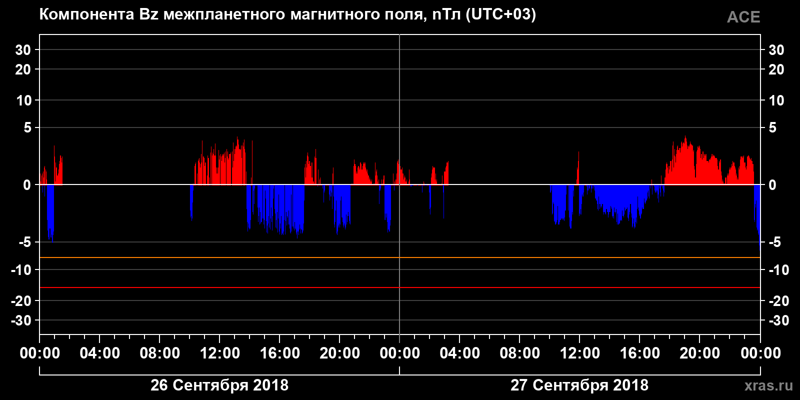 Компонента Bz межпланетного магнитного поля