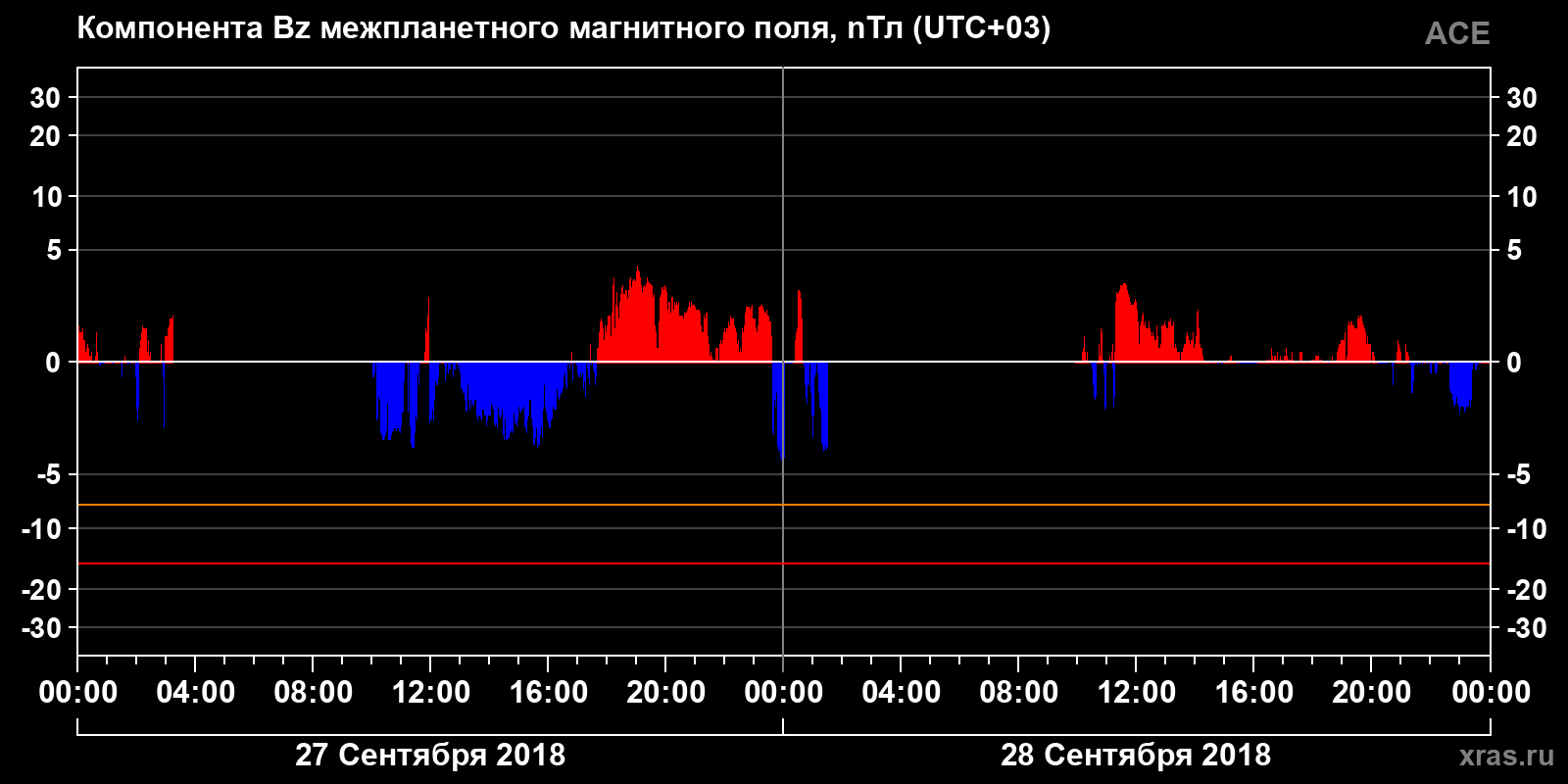 Компонента Bz межпланетного магнитного поля