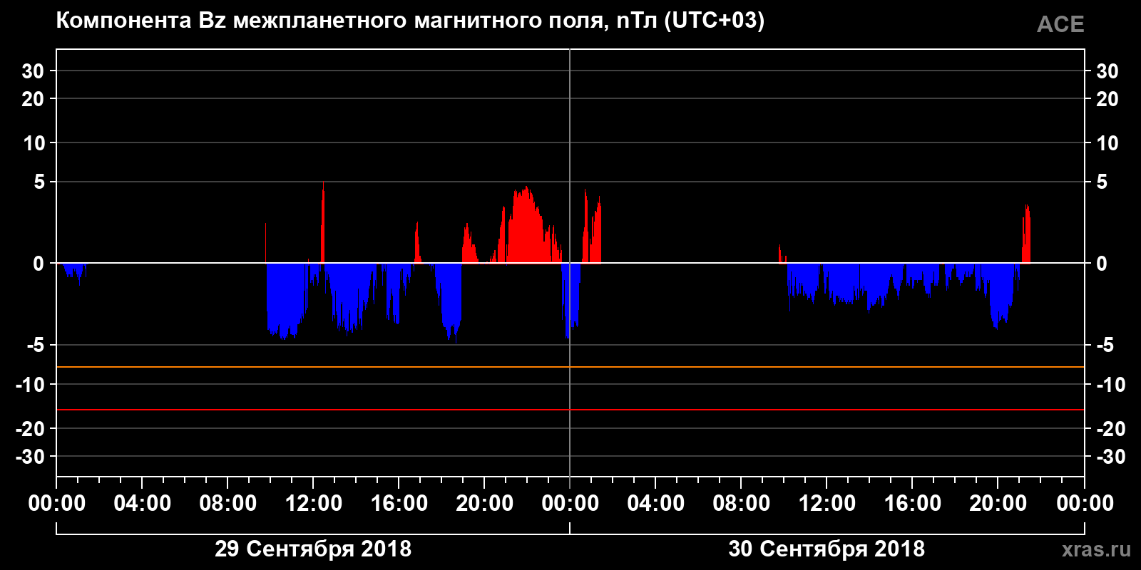 Компонента Bz межпланетного магнитного поля