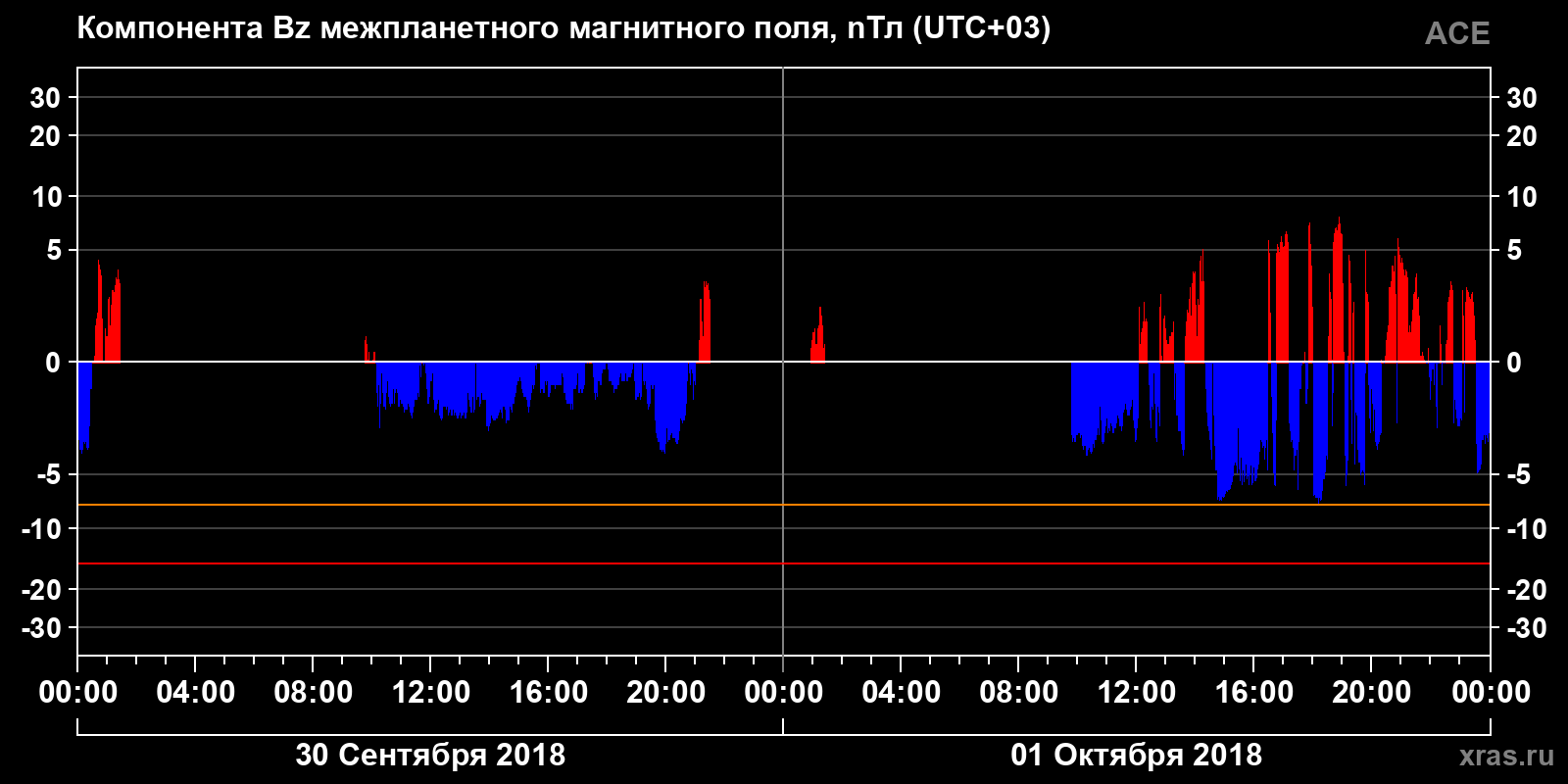 Компонента Bz межпланетного магнитного поля