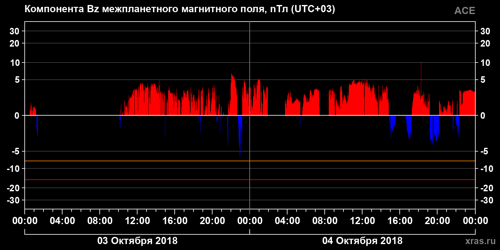 Компонента Bz межпланетного магнитного поля