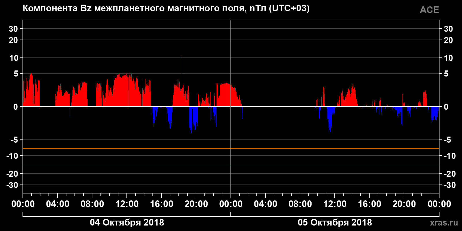 Компонента Bz межпланетного магнитного поля