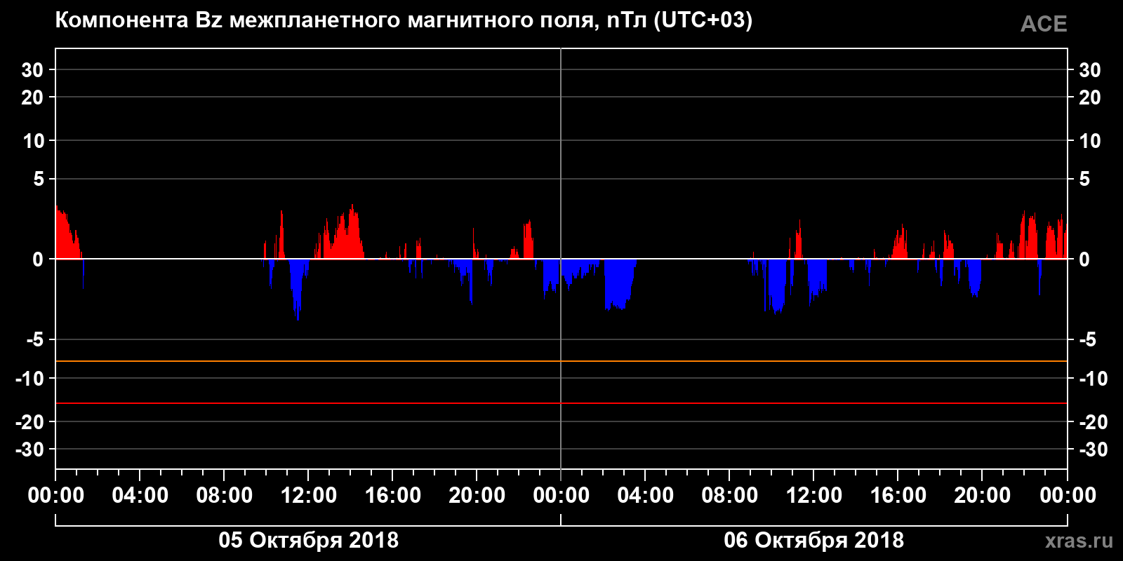 Компонента Bz межпланетного магнитного поля