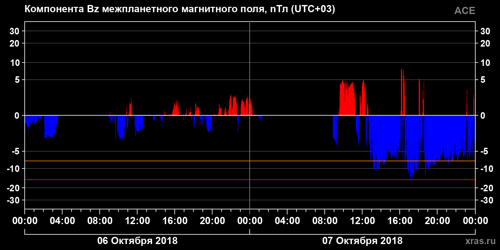 Компонента Bz межпланетного магнитного поля