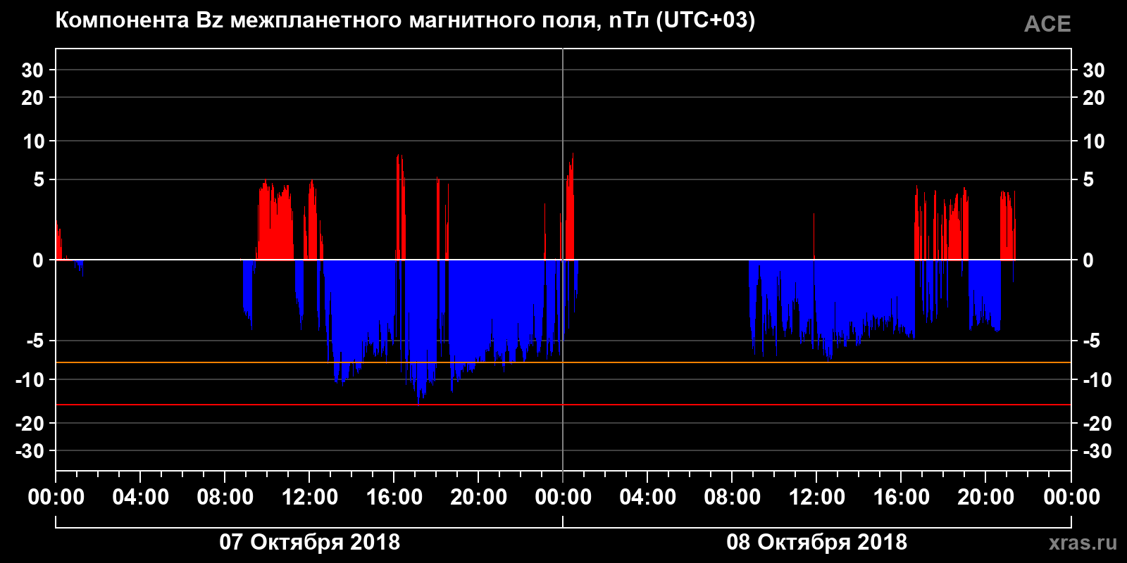 Компонента Bz межпланетного магнитного поля