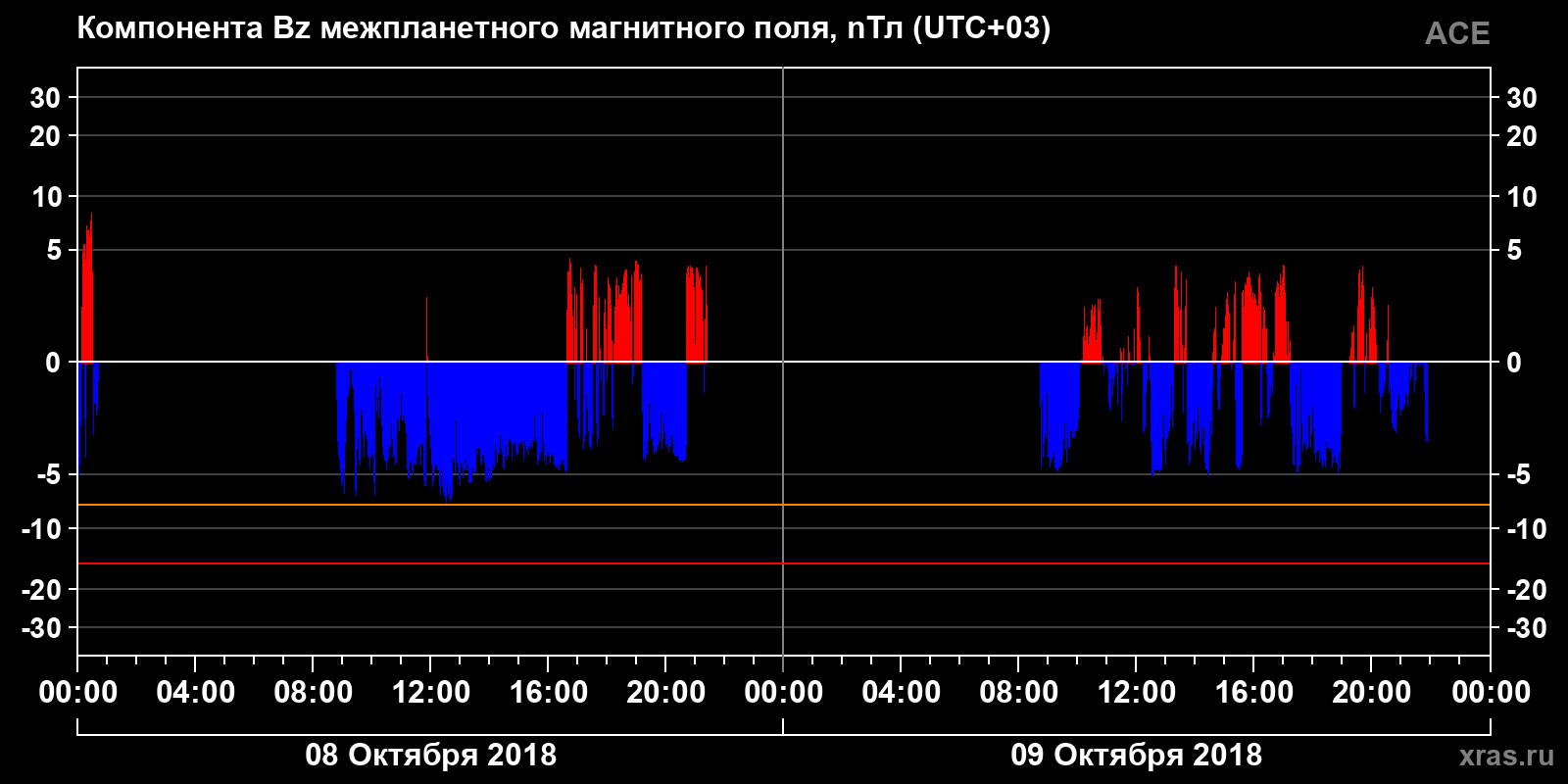 Компонента Bz межпланетного магнитного поля
