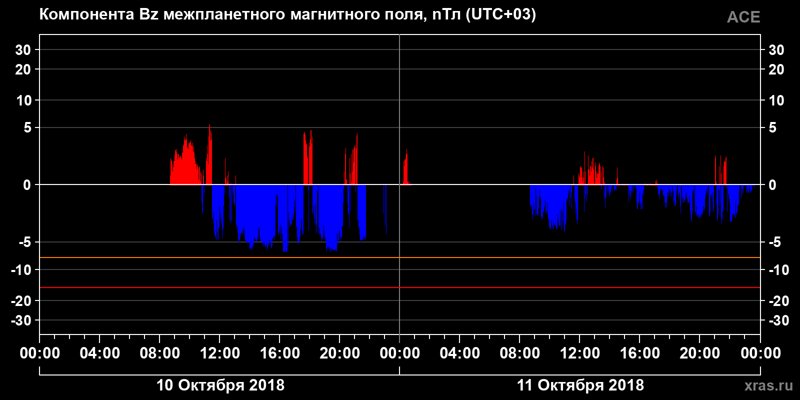 Компонента Bz межпланетного магнитного поля