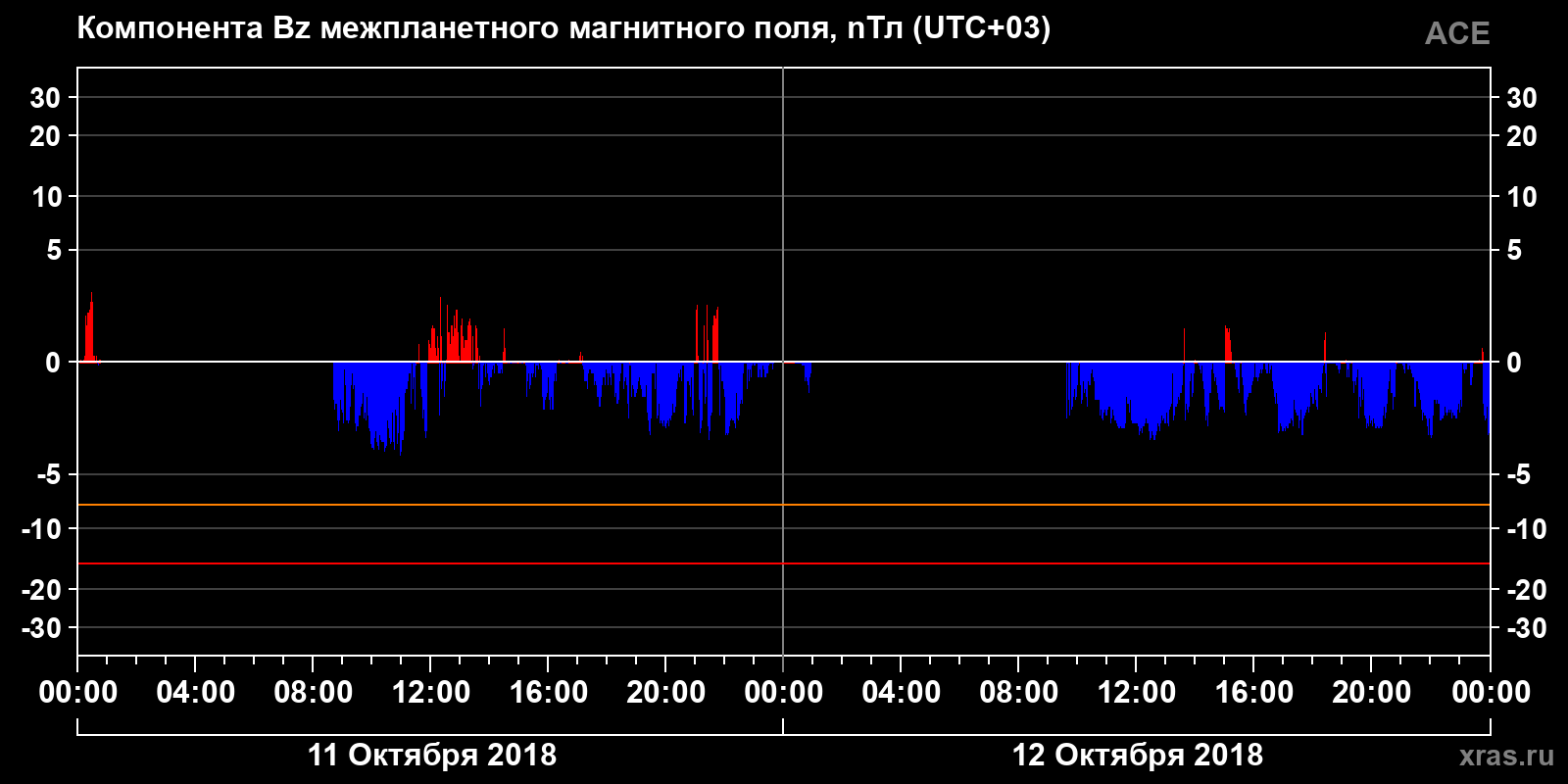 Компонента Bz межпланетного магнитного поля