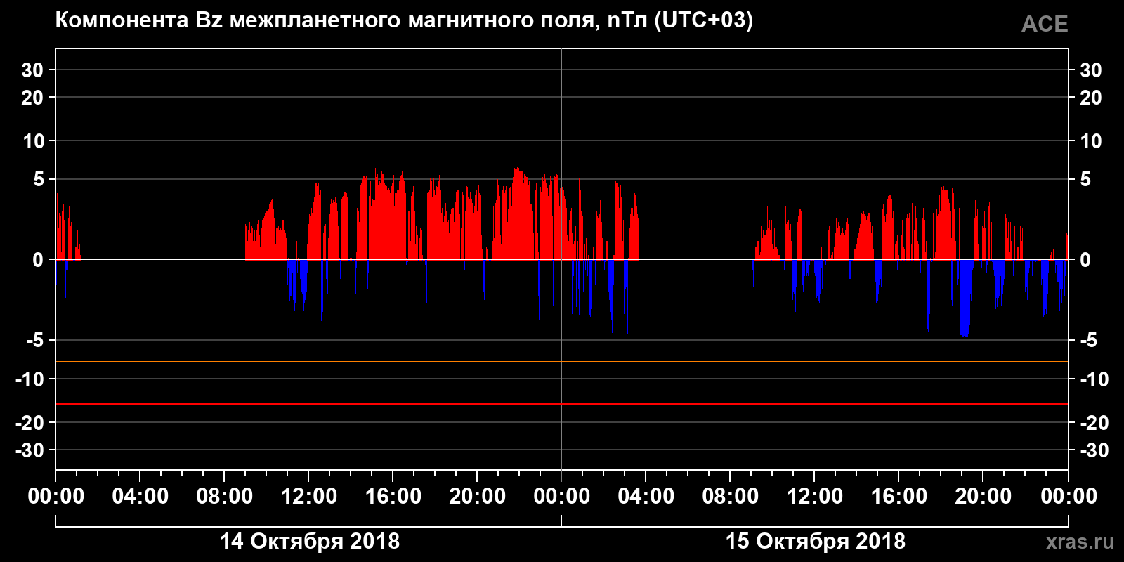 Компонента Bz межпланетного магнитного поля