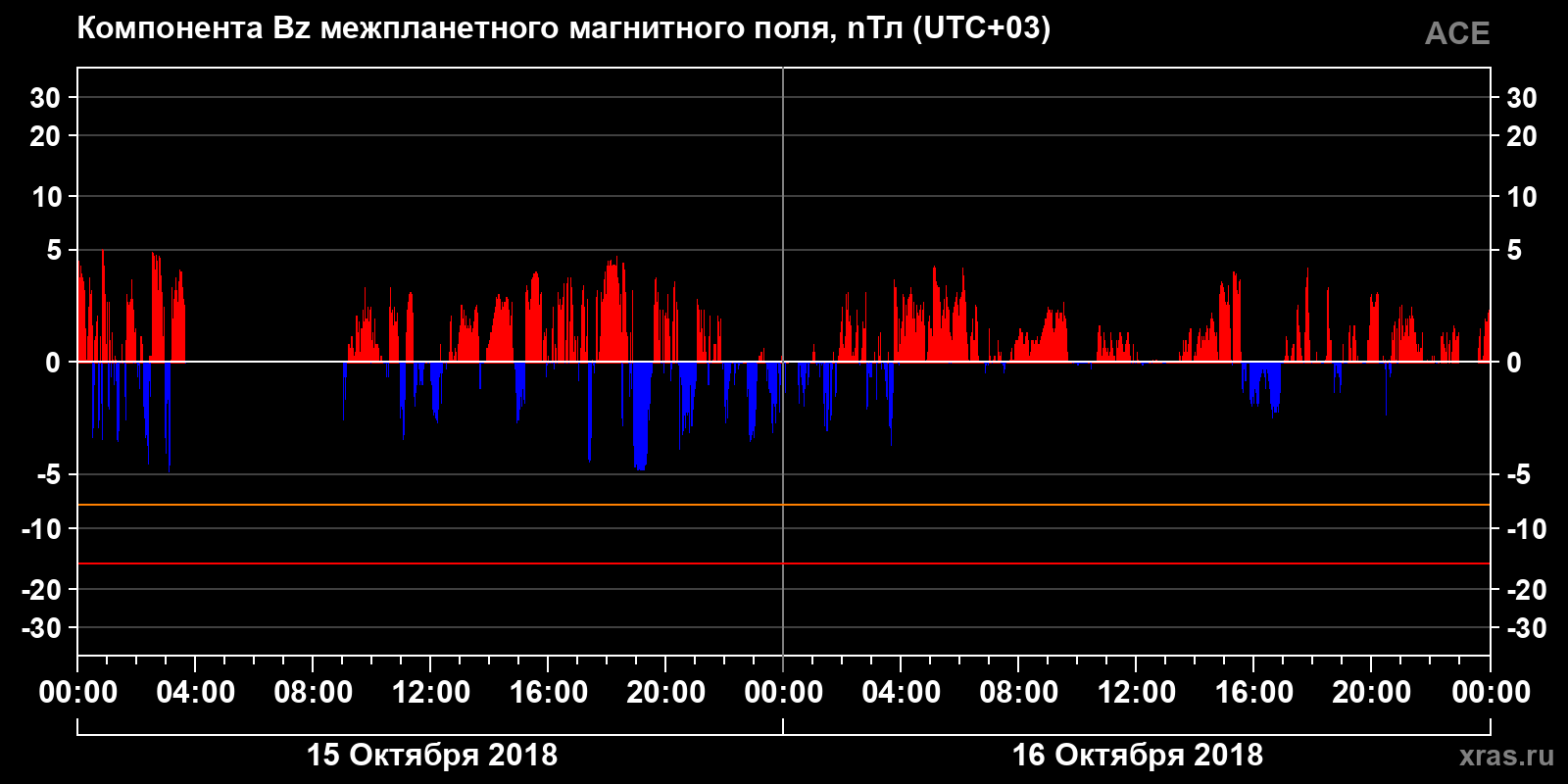 Компонента Bz межпланетного магнитного поля