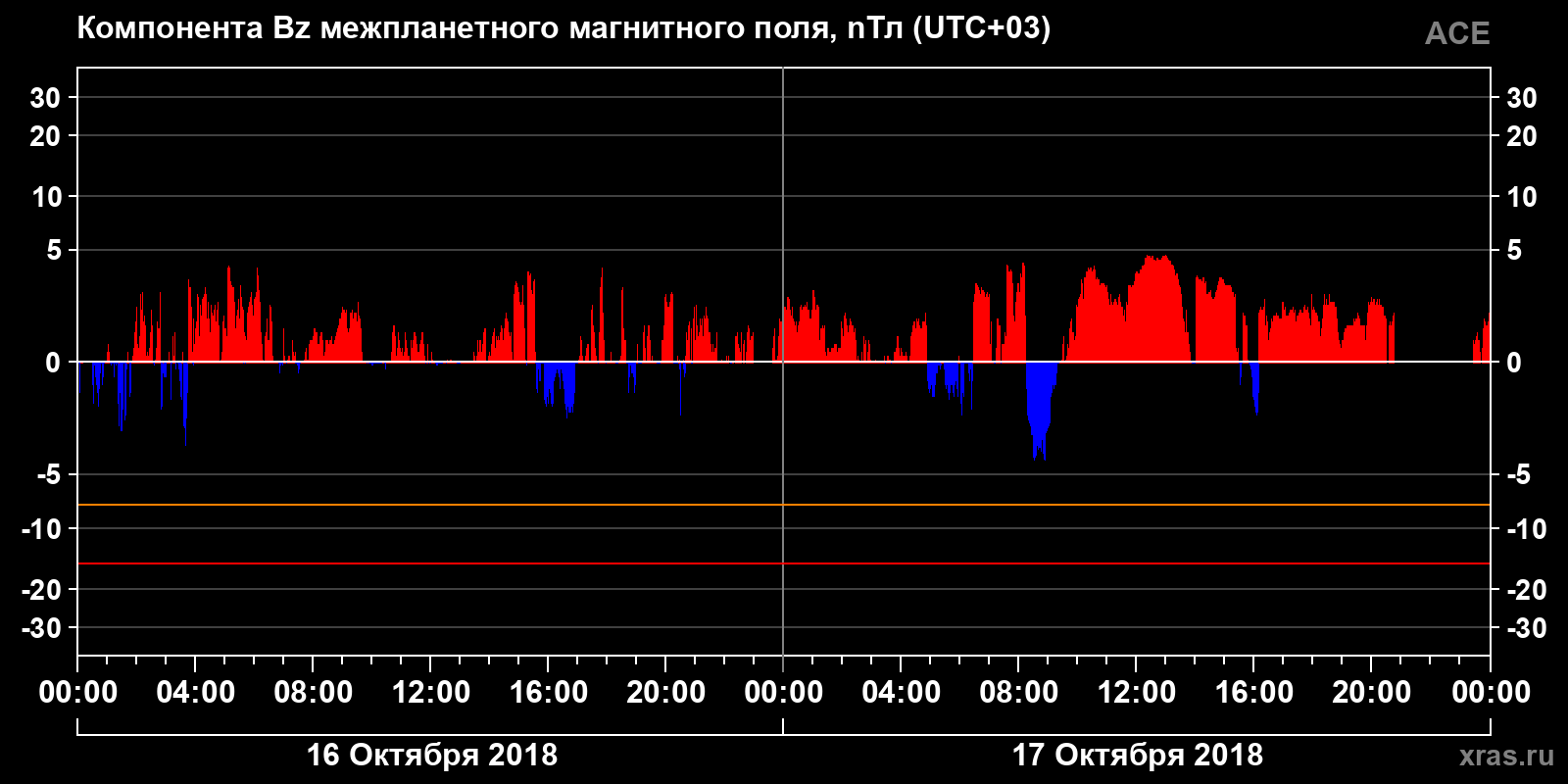 Компонента Bz межпланетного магнитного поля