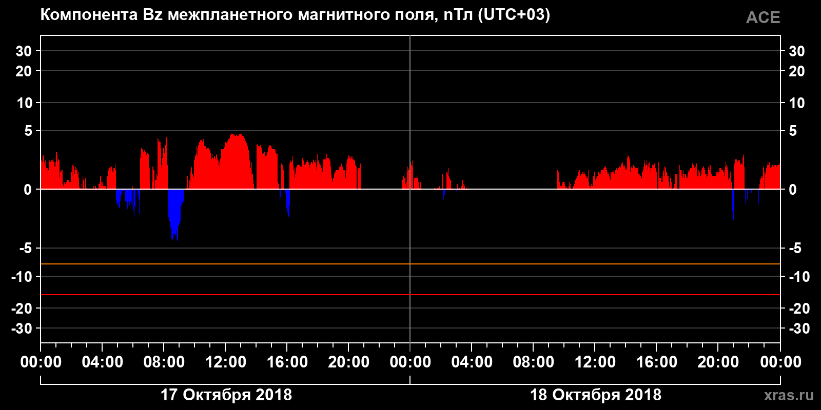 Компонента Bz межпланетного магнитного поля